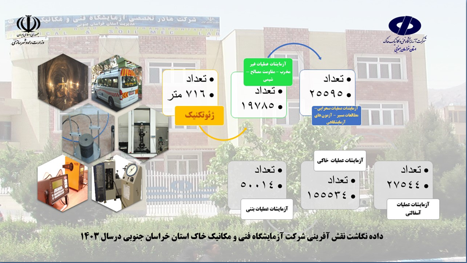 اطلاع‌نگاشت اقدامات آزمایشگاه فنی و مکانیک خاک استان خراسان جنوبی از نقش آفرینی این آزمایشگاه در پروژه‌های عمرانی استان